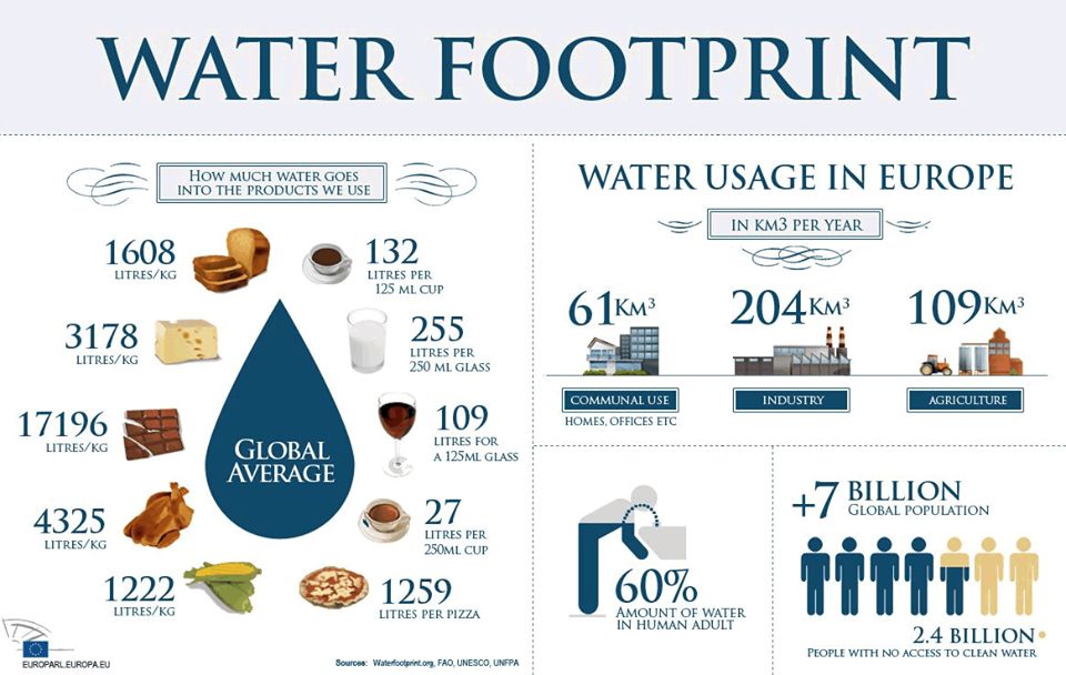 Water footprint